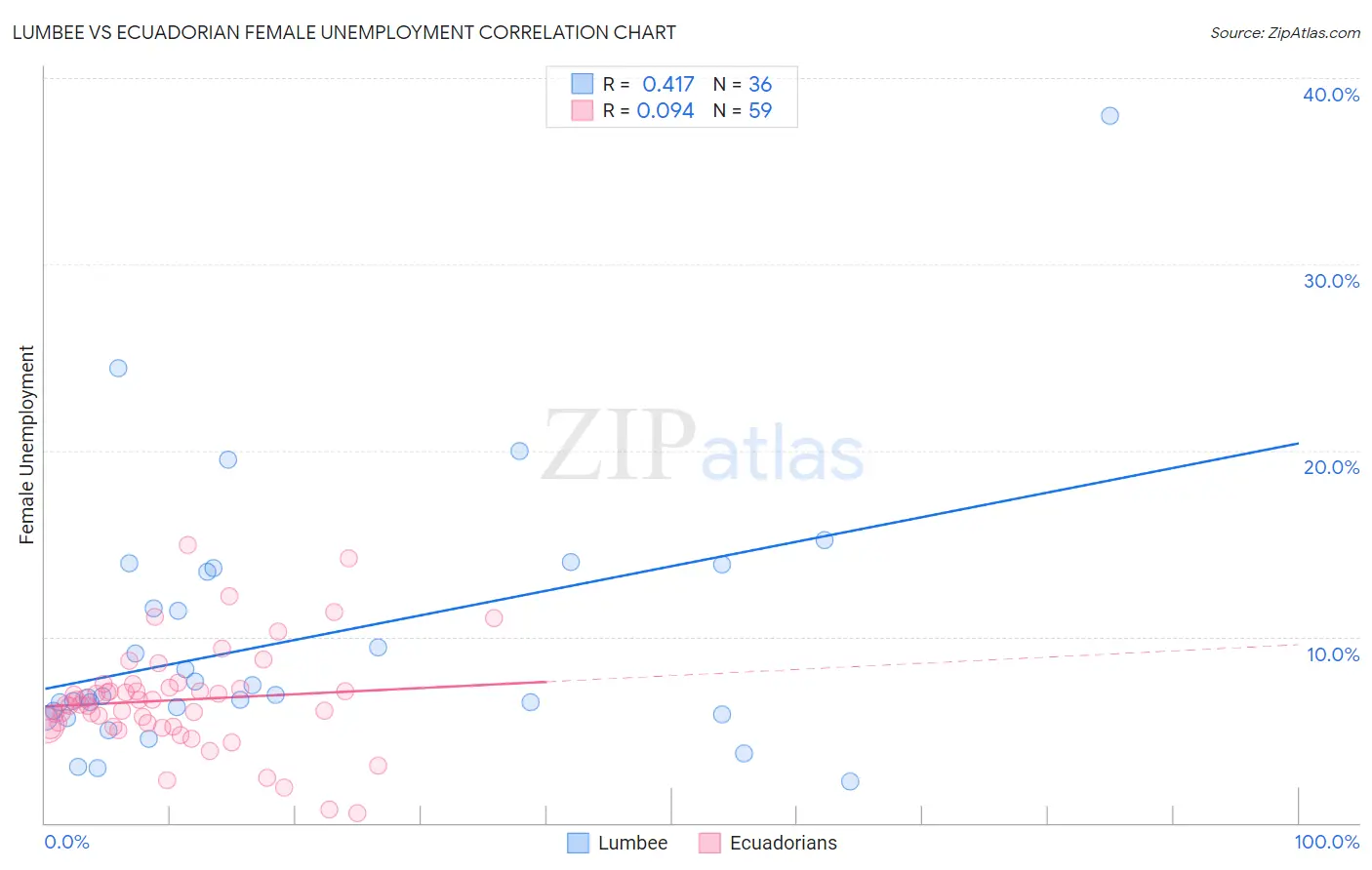 Lumbee vs Ecuadorian Female Unemployment