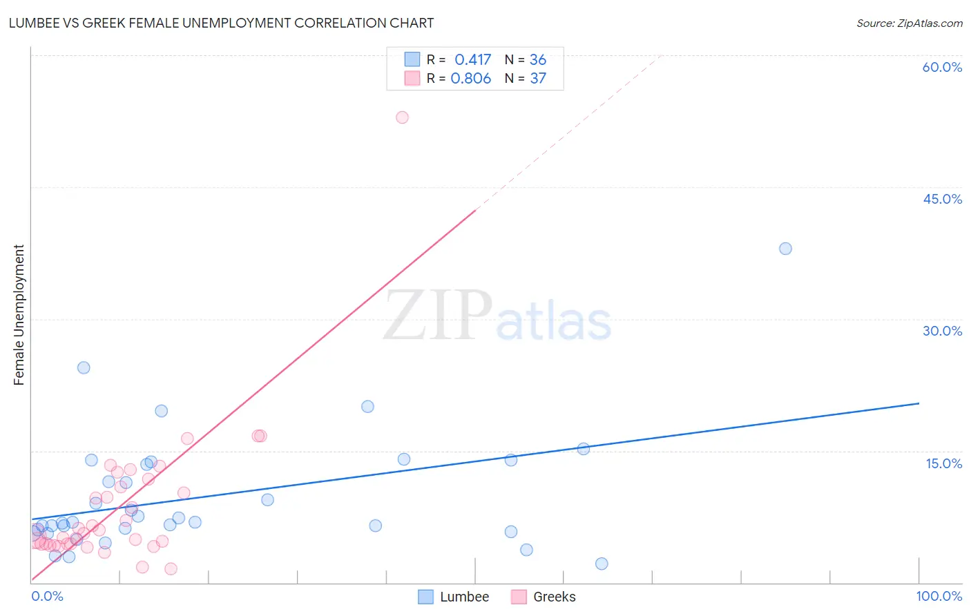 Lumbee vs Greek Female Unemployment