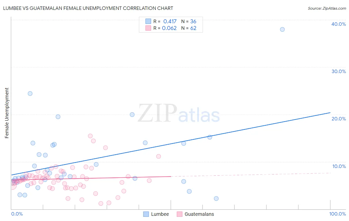 Lumbee vs Guatemalan Female Unemployment