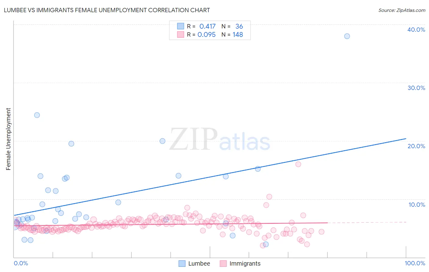 Lumbee vs Immigrants Female Unemployment