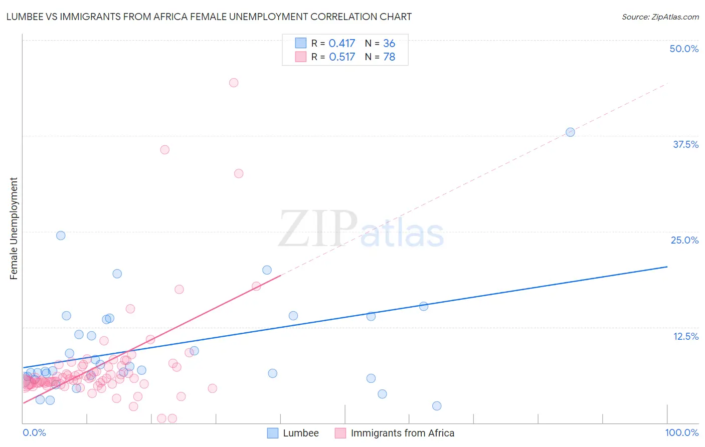Lumbee vs Immigrants from Africa Female Unemployment