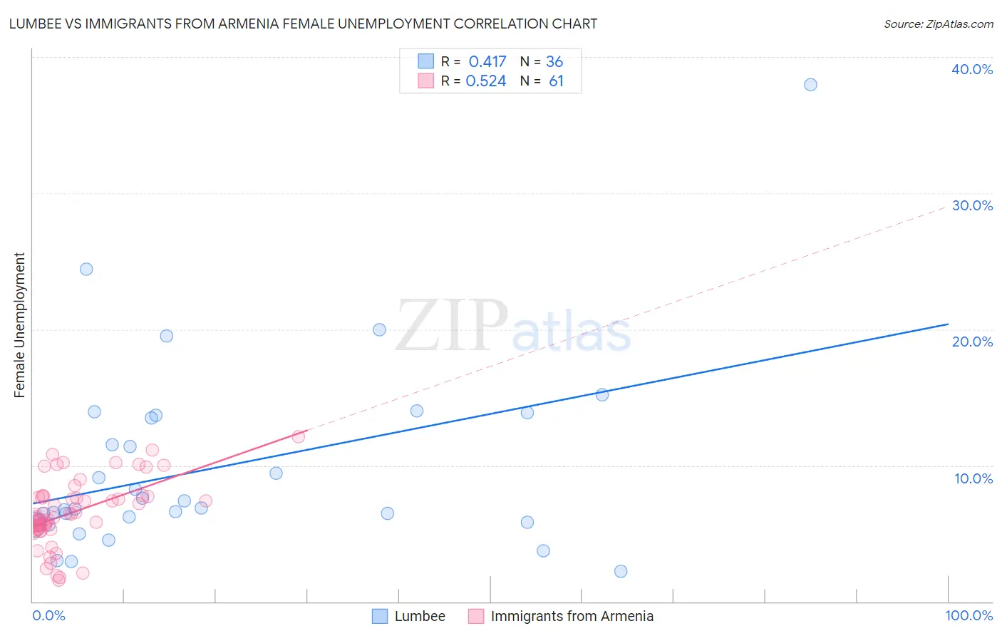 Lumbee vs Immigrants from Armenia Female Unemployment