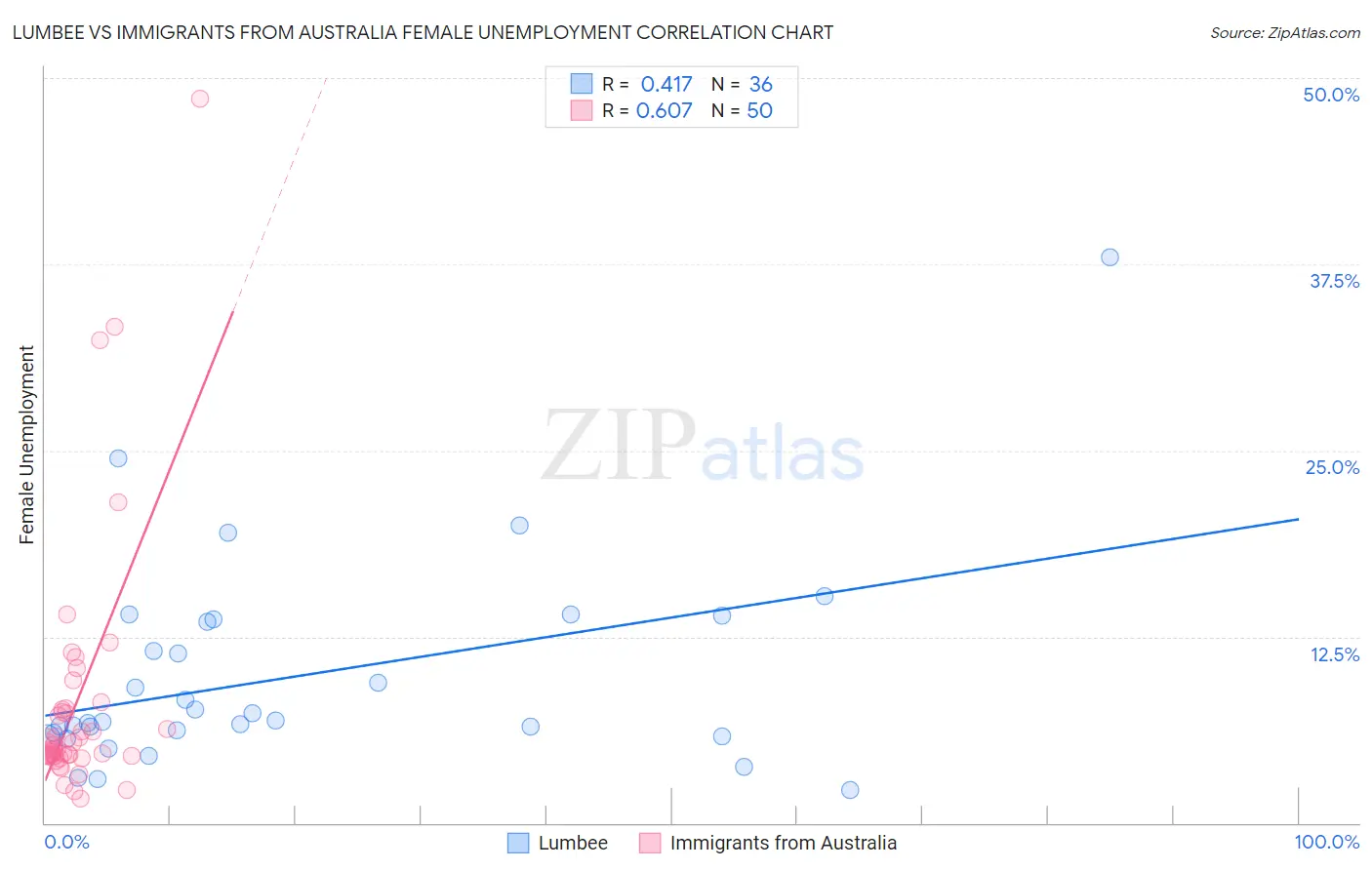 Lumbee vs Immigrants from Australia Female Unemployment