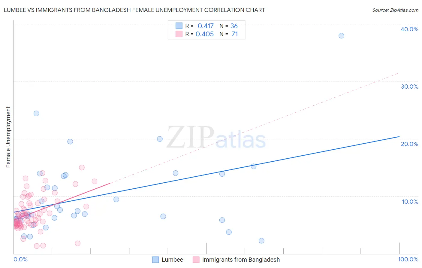 Lumbee vs Immigrants from Bangladesh Female Unemployment