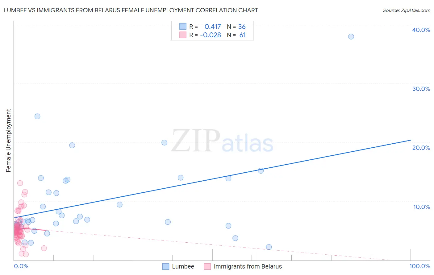 Lumbee vs Immigrants from Belarus Female Unemployment