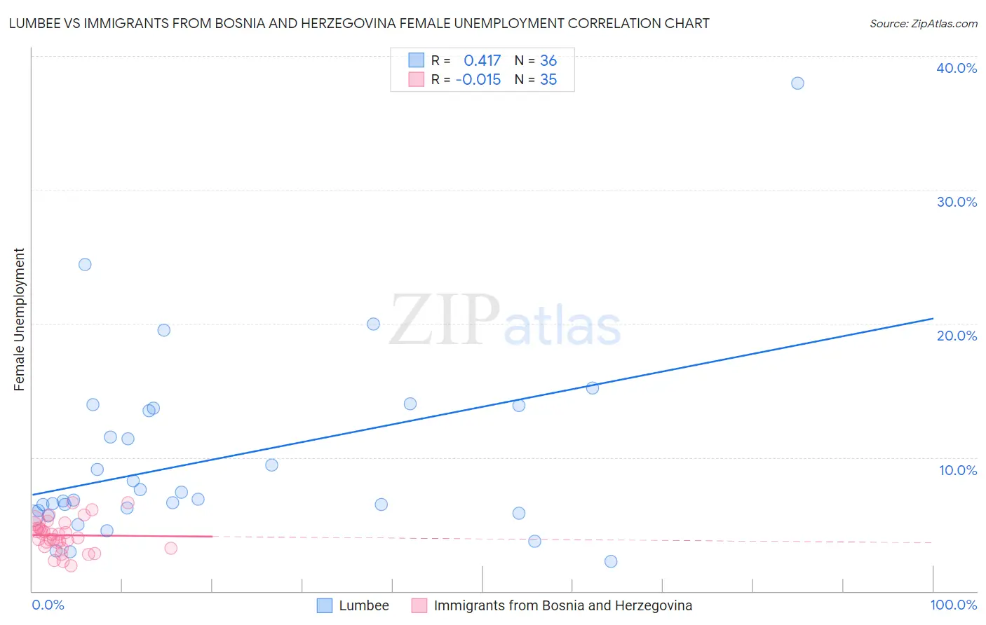 Lumbee vs Immigrants from Bosnia and Herzegovina Female Unemployment