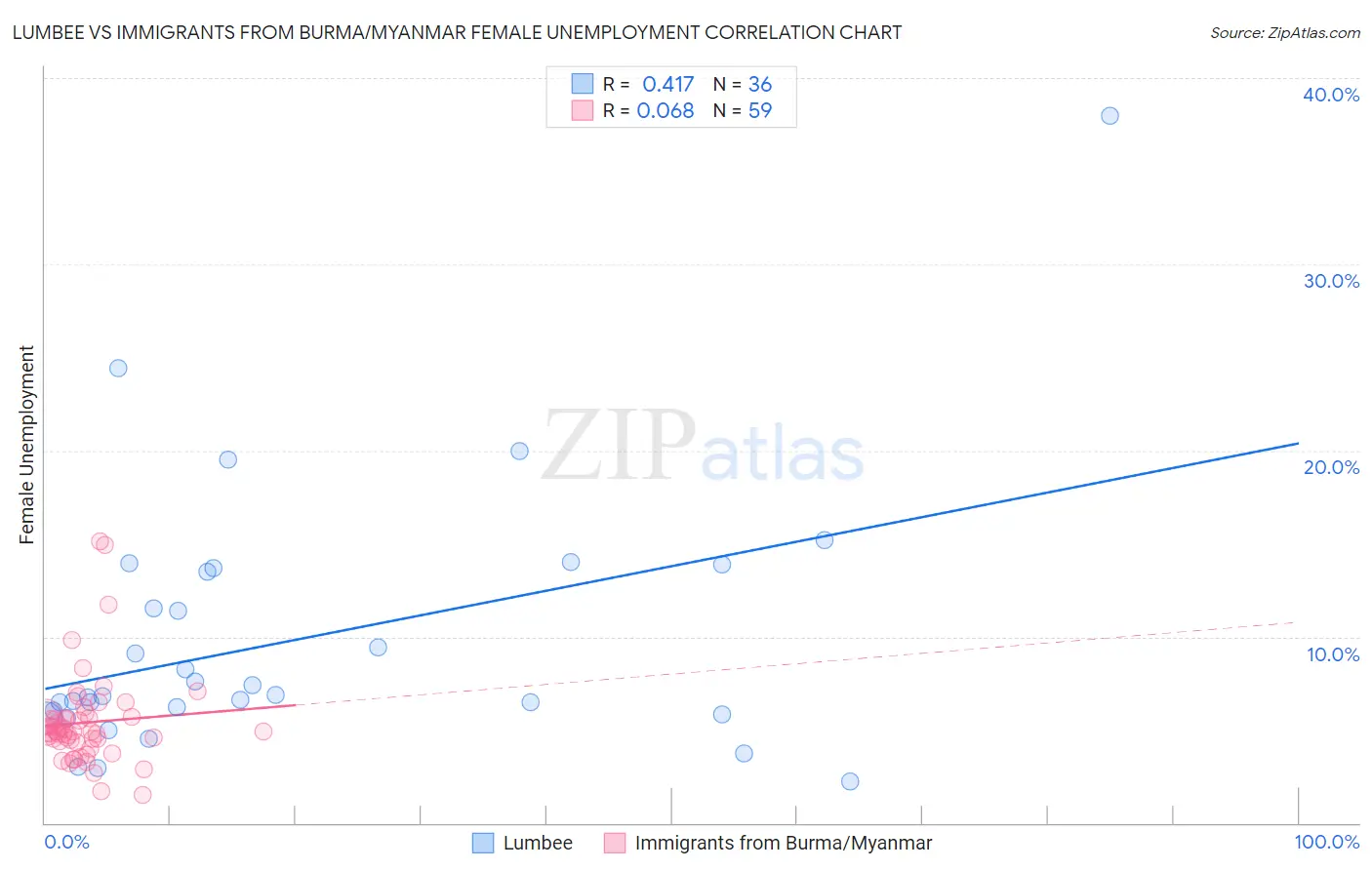 Lumbee vs Immigrants from Burma/Myanmar Female Unemployment