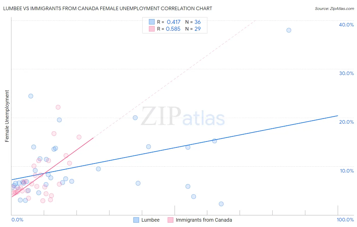 Lumbee vs Immigrants from Canada Female Unemployment