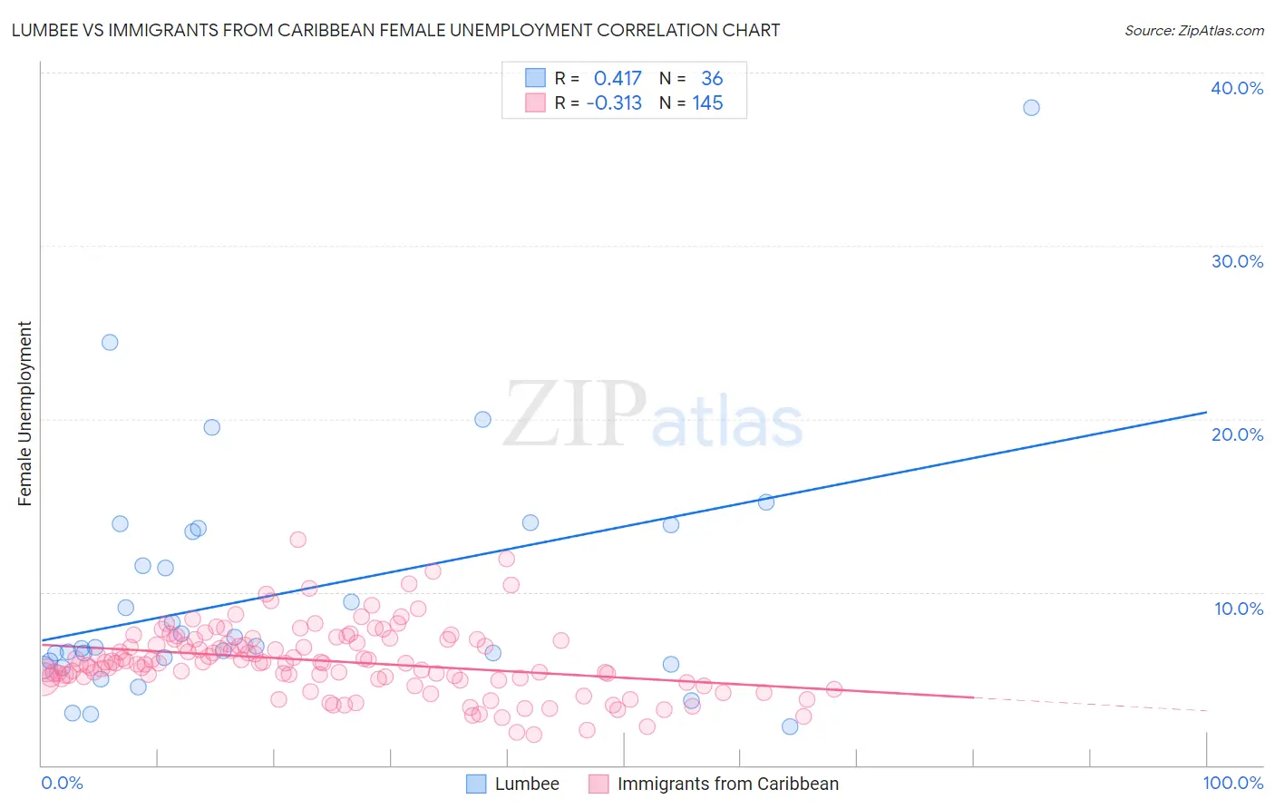 Lumbee vs Immigrants from Caribbean Female Unemployment
