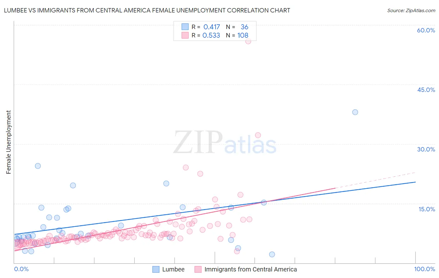 Lumbee vs Immigrants from Central America Female Unemployment