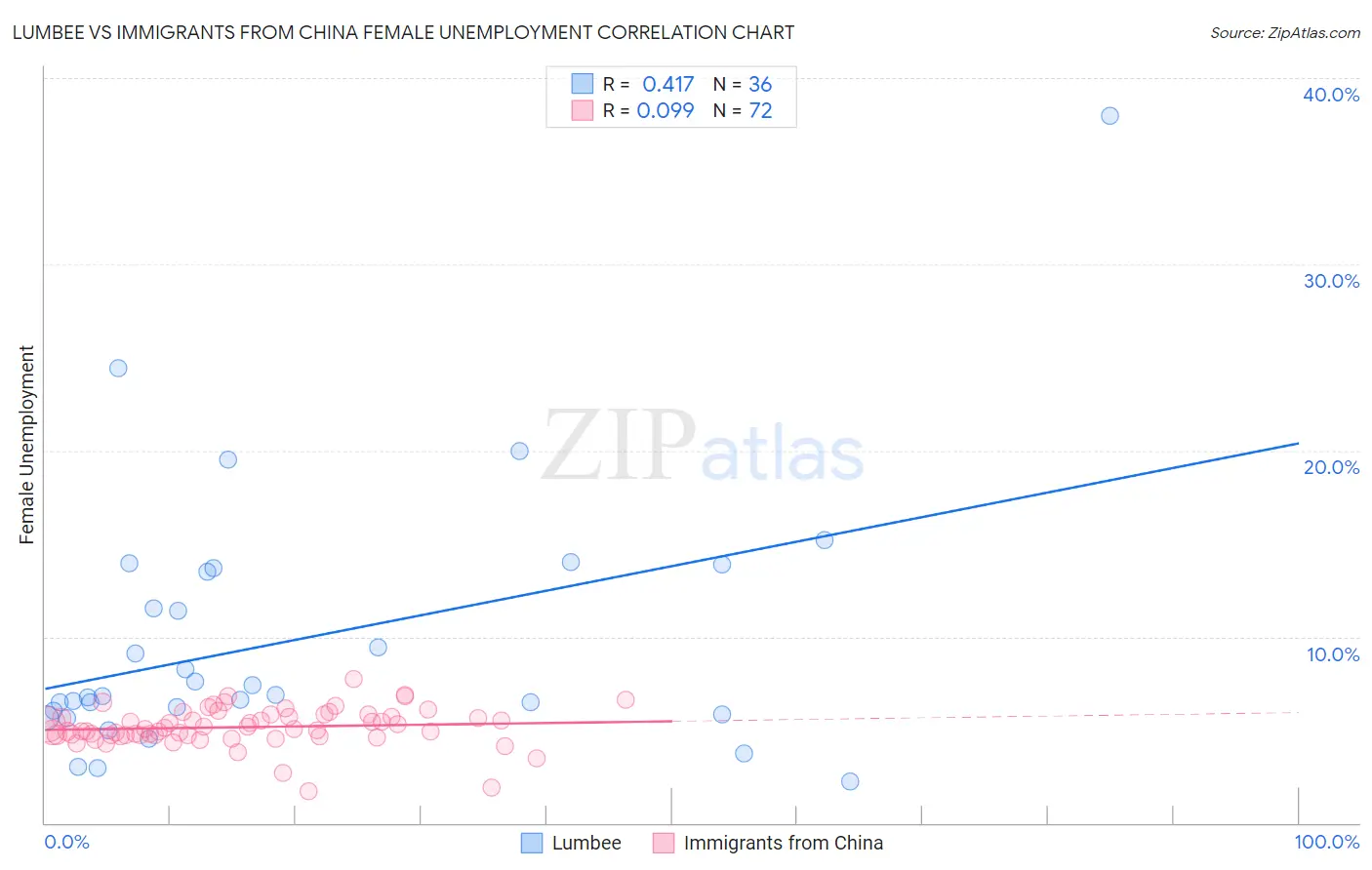 Lumbee vs Immigrants from China Female Unemployment