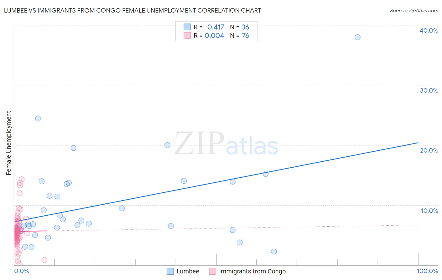 Lumbee vs Immigrants from Congo Female Unemployment