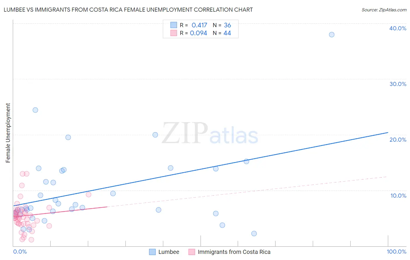 Lumbee vs Immigrants from Costa Rica Female Unemployment