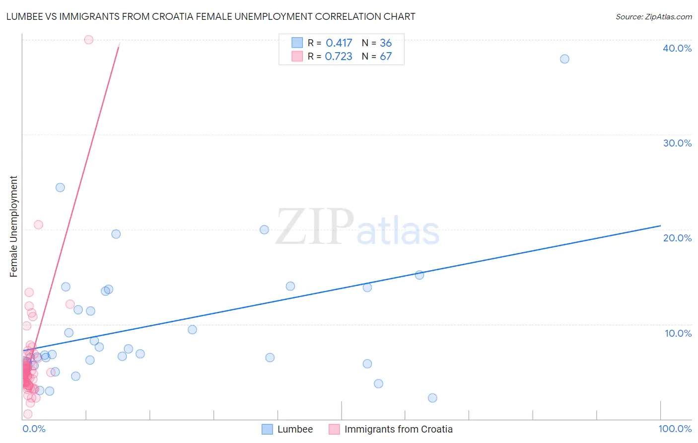 Lumbee vs Immigrants from Croatia Female Unemployment