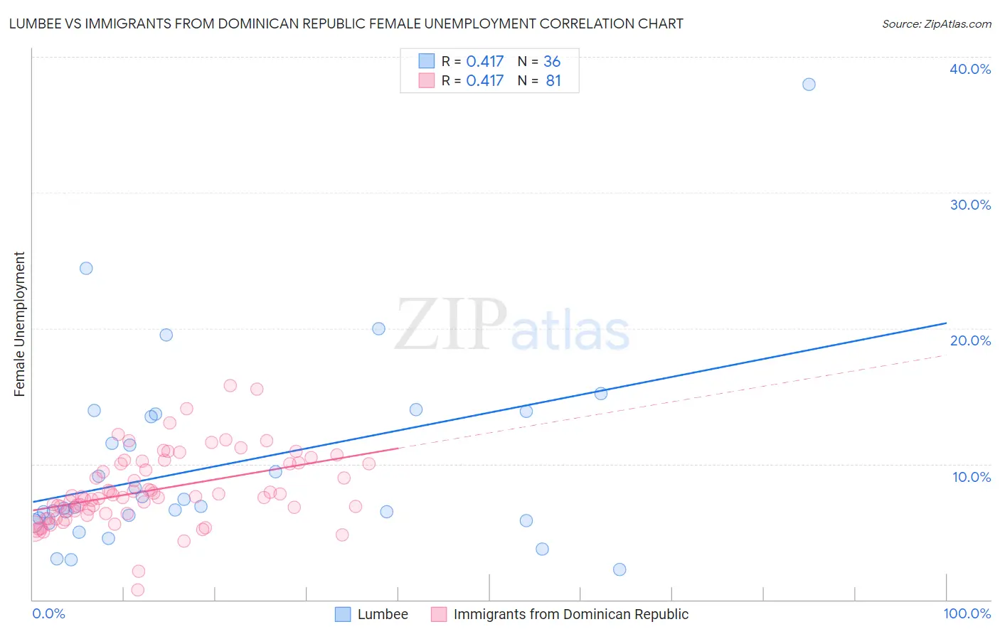 Lumbee vs Immigrants from Dominican Republic Female Unemployment