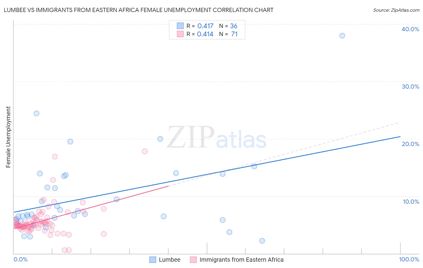 Lumbee vs Immigrants from Eastern Africa Female Unemployment