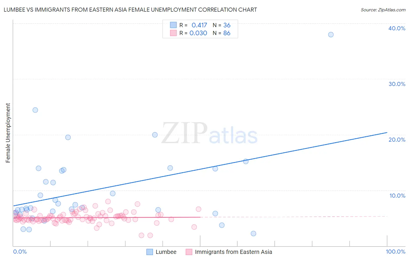 Lumbee vs Immigrants from Eastern Asia Female Unemployment