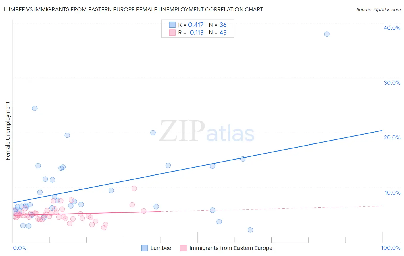 Lumbee vs Immigrants from Eastern Europe Female Unemployment