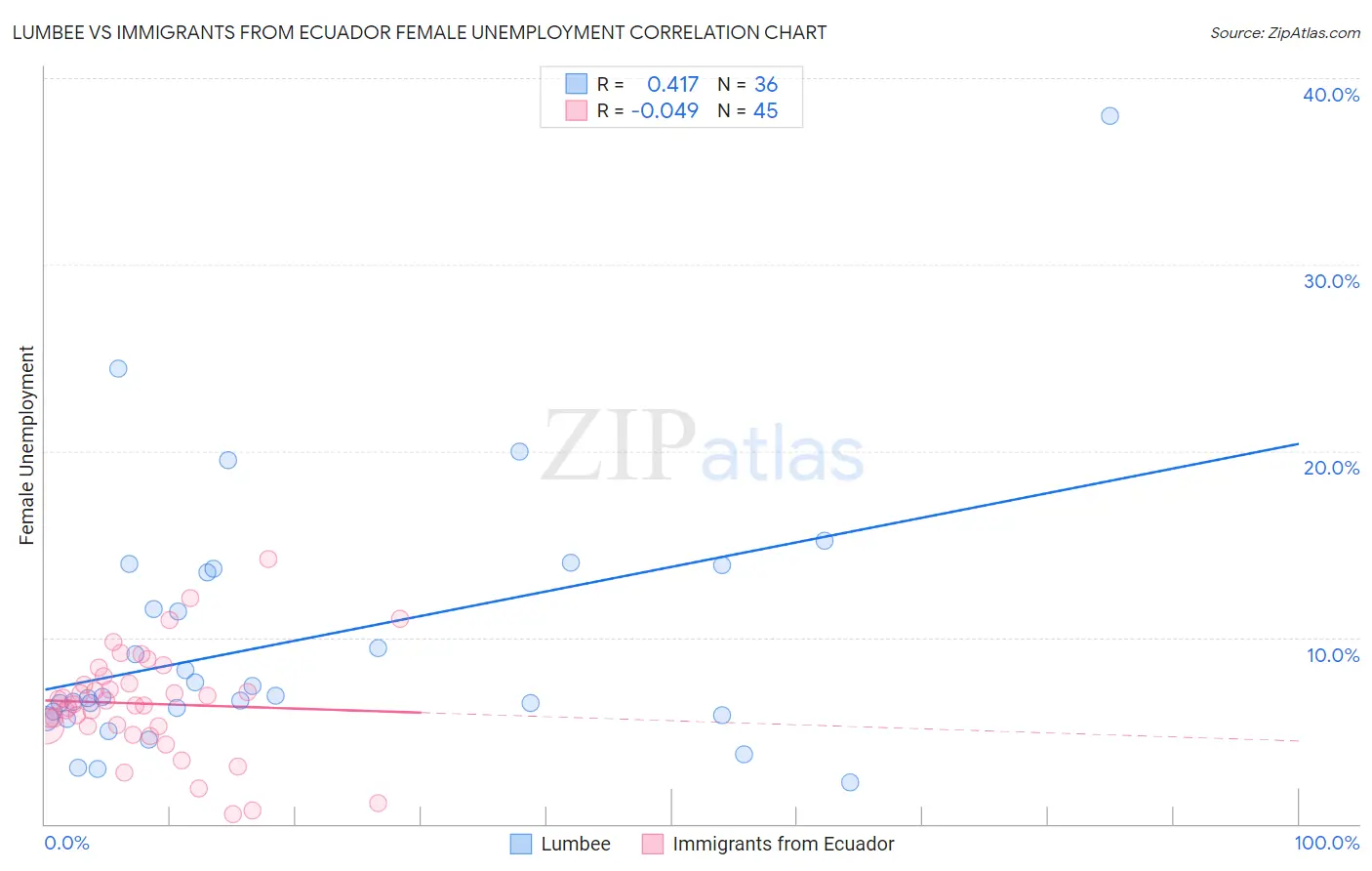 Lumbee vs Immigrants from Ecuador Female Unemployment