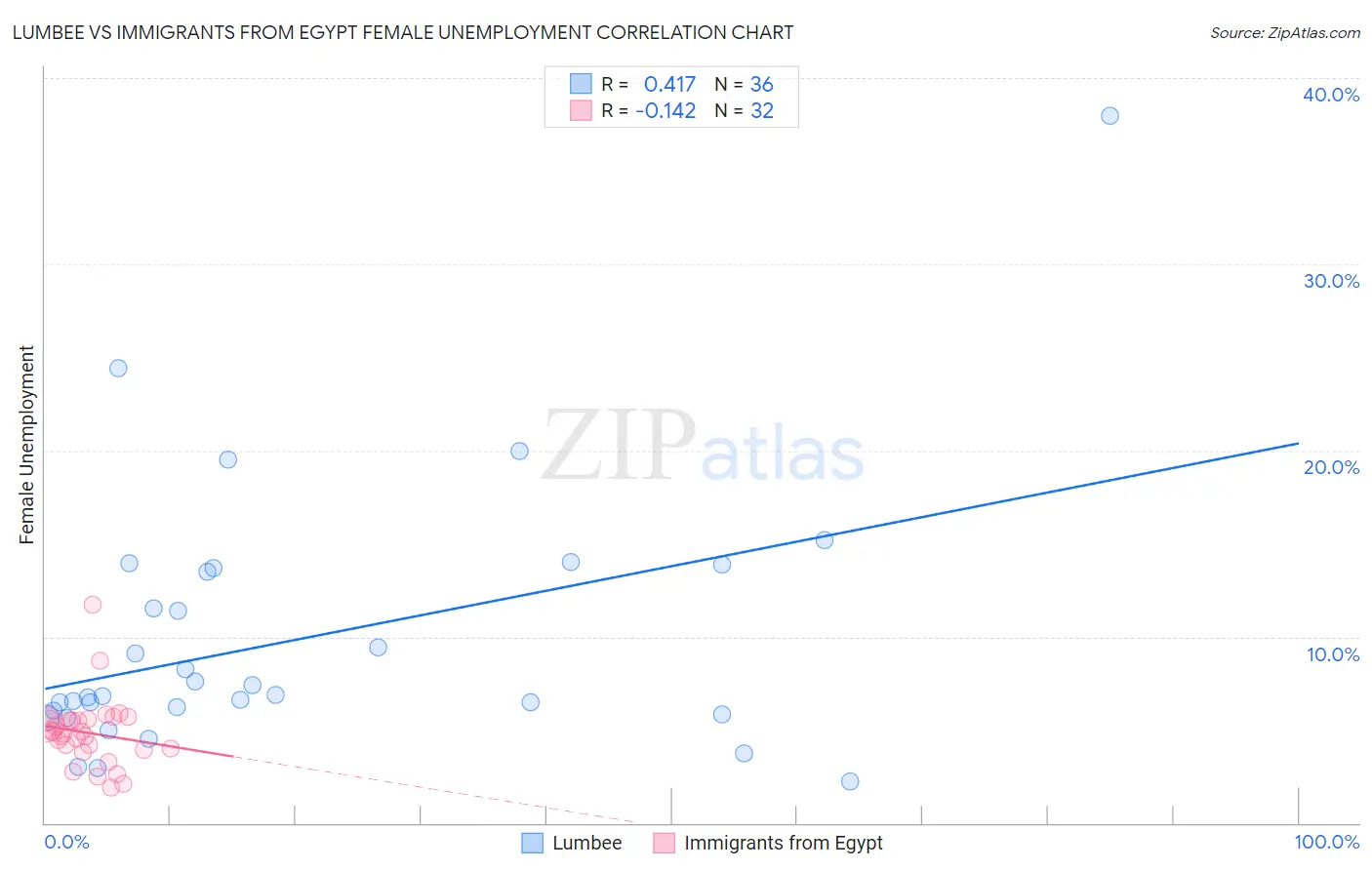 Lumbee vs Immigrants from Egypt Female Unemployment