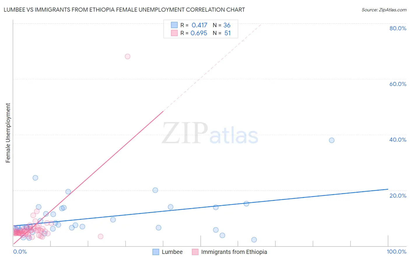 Lumbee vs Immigrants from Ethiopia Female Unemployment