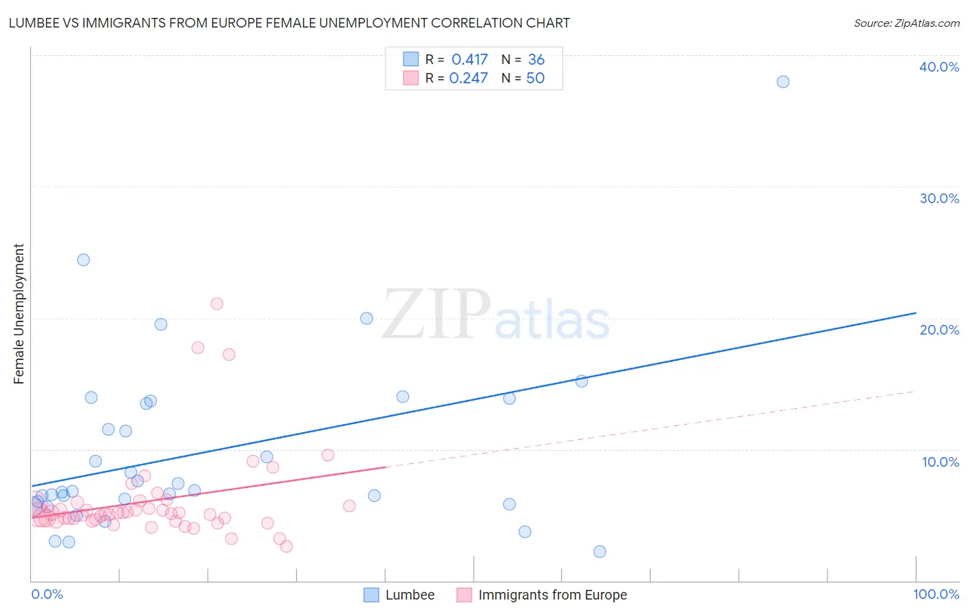 Lumbee vs Immigrants from Europe Female Unemployment