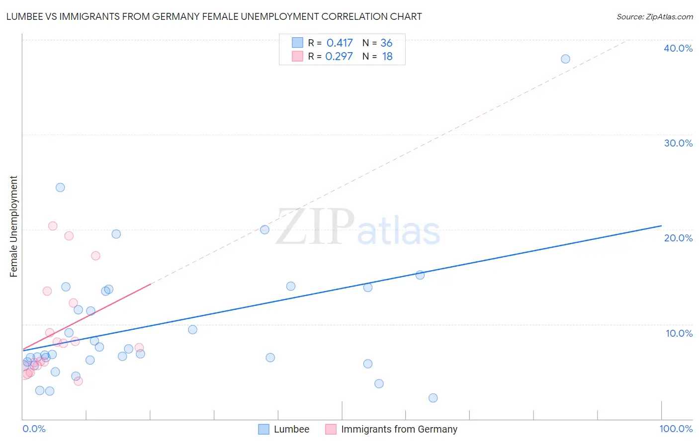 Lumbee vs Immigrants from Germany Female Unemployment
