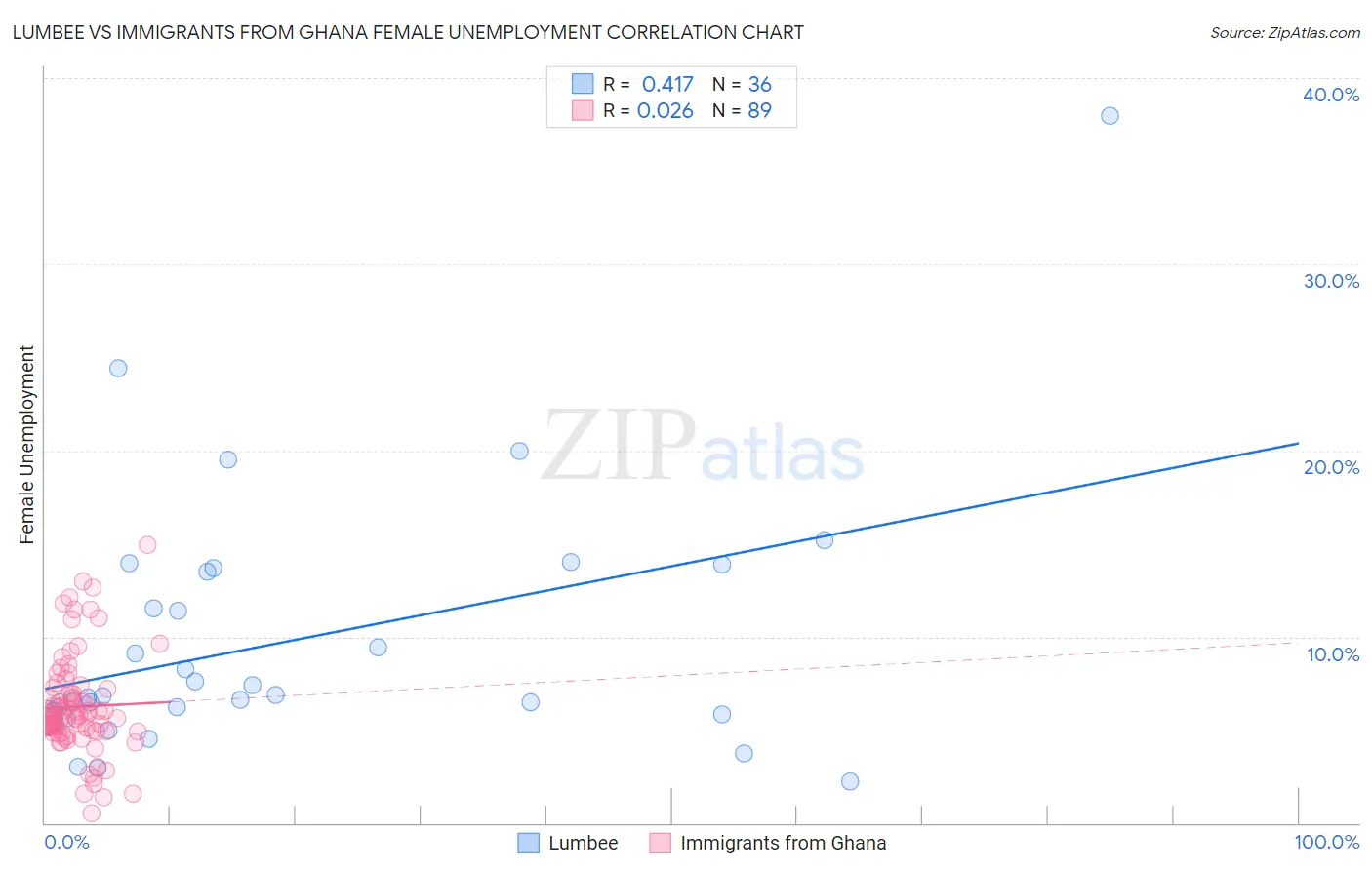 Lumbee vs Immigrants from Ghana Female Unemployment