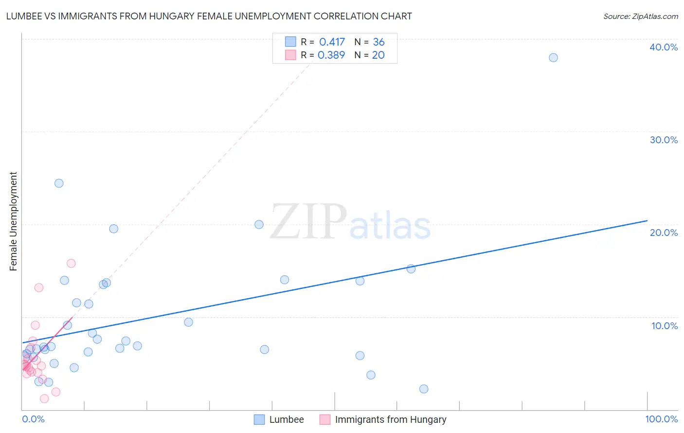Lumbee vs Immigrants from Hungary Female Unemployment