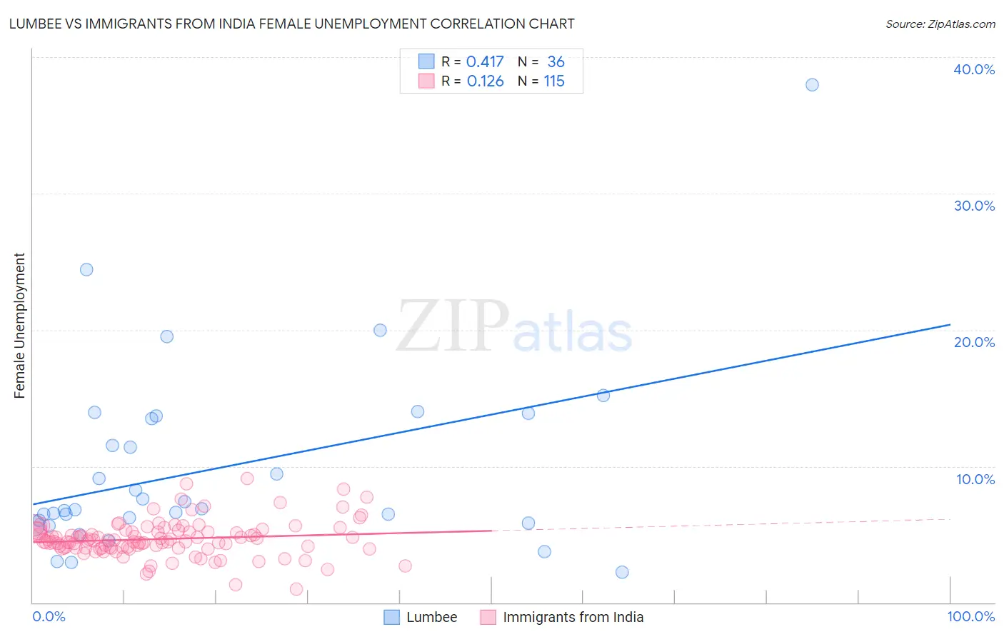 Lumbee vs Immigrants from India Female Unemployment