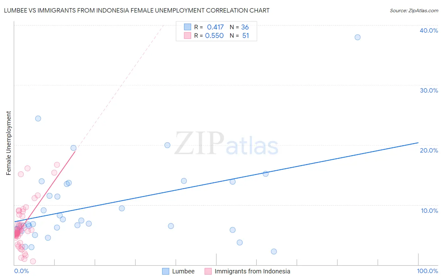 Lumbee vs Immigrants from Indonesia Female Unemployment