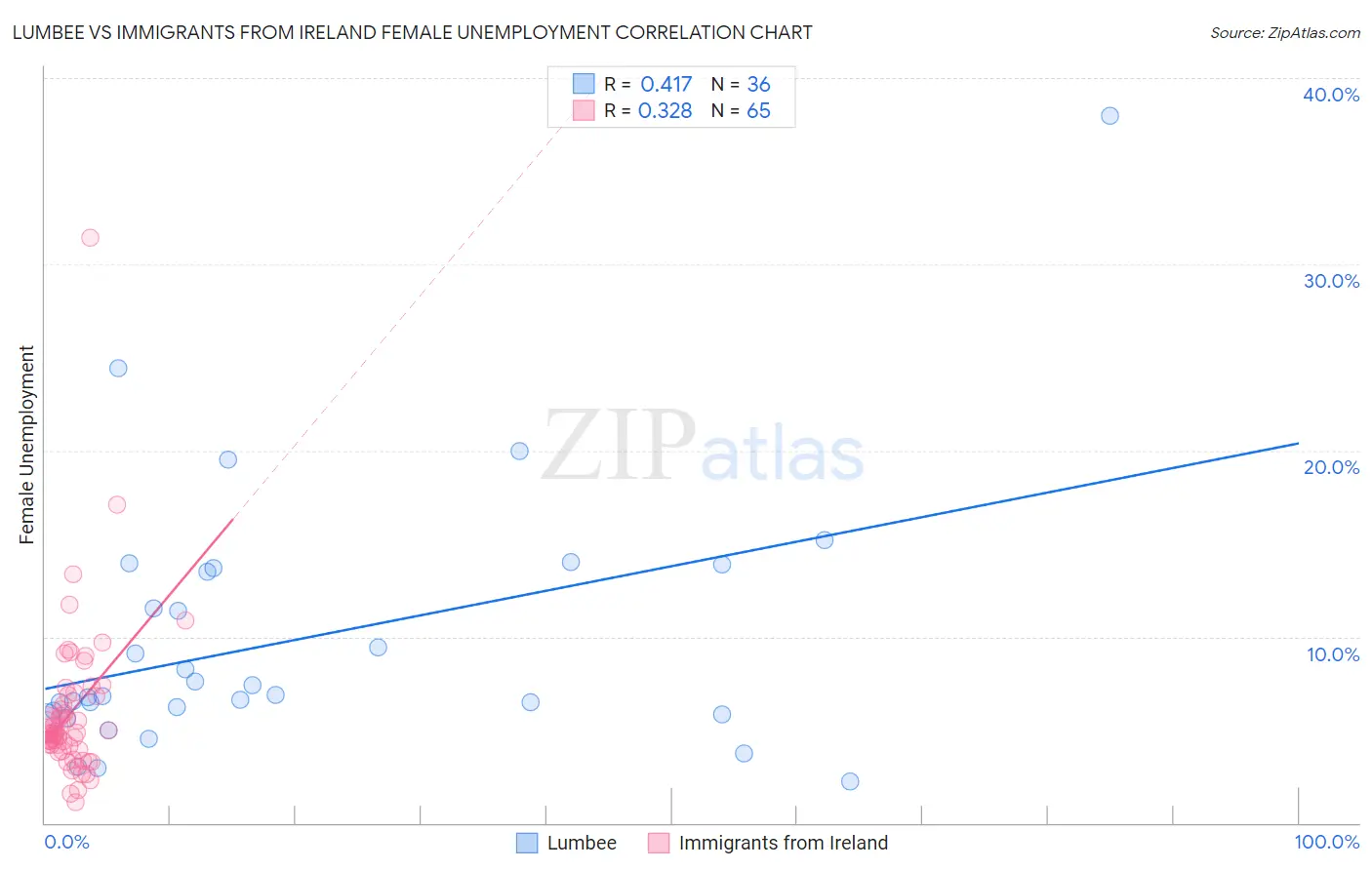 Lumbee vs Immigrants from Ireland Female Unemployment