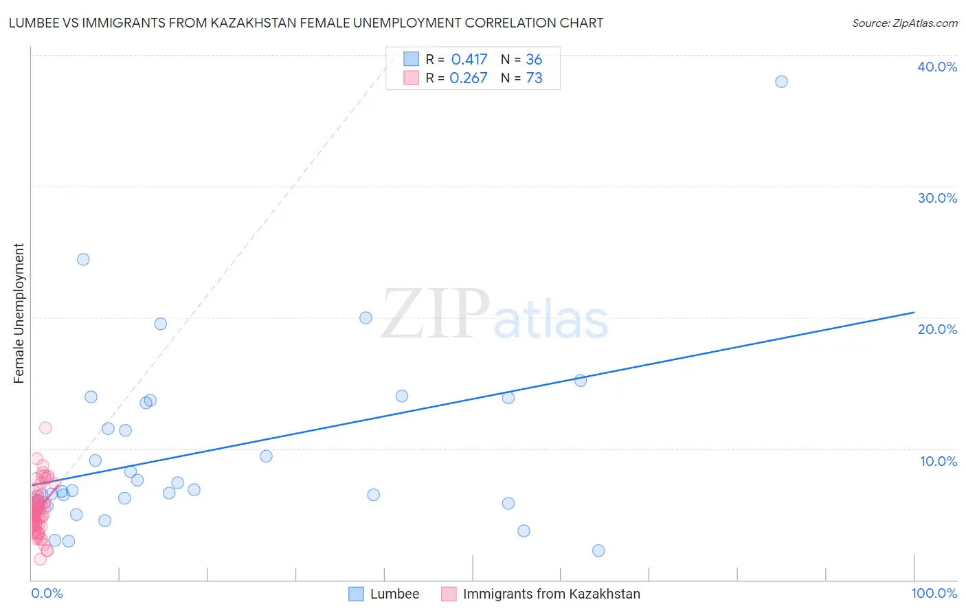 Lumbee vs Immigrants from Kazakhstan Female Unemployment