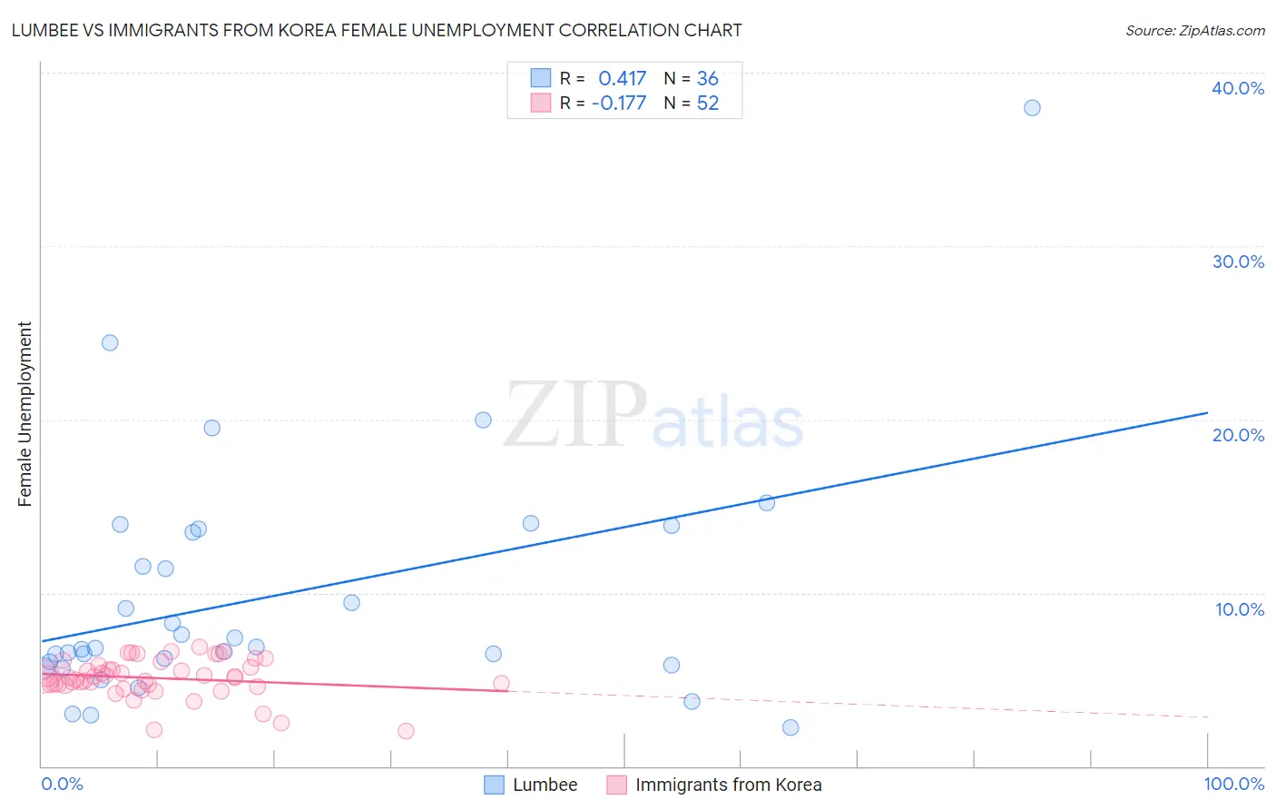 Lumbee vs Immigrants from Korea Female Unemployment