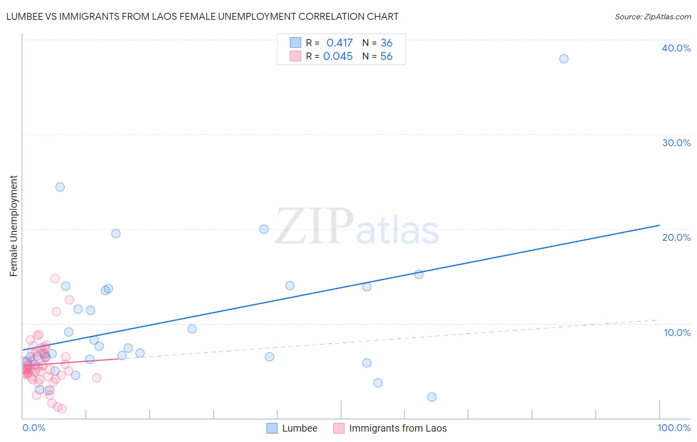 Lumbee vs Immigrants from Laos Female Unemployment
