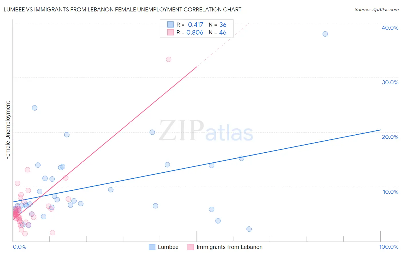 Lumbee vs Immigrants from Lebanon Female Unemployment