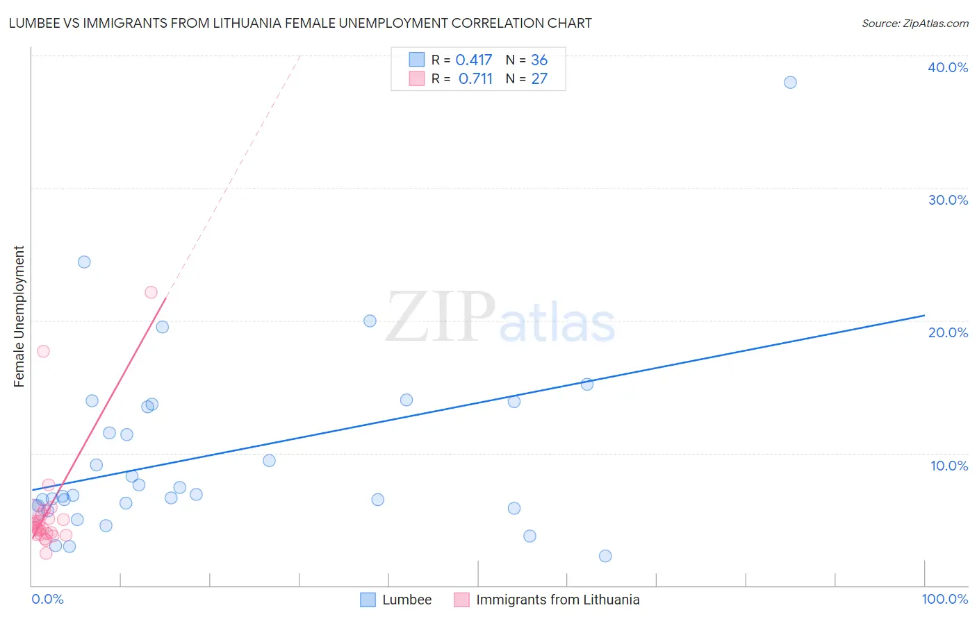 Lumbee vs Immigrants from Lithuania Female Unemployment