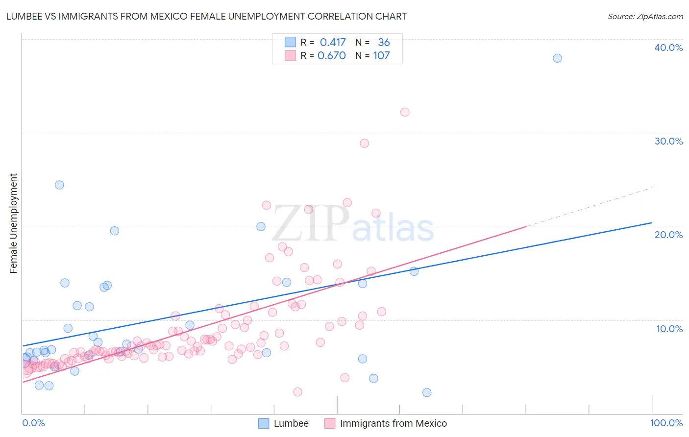 Lumbee vs Immigrants from Mexico Female Unemployment