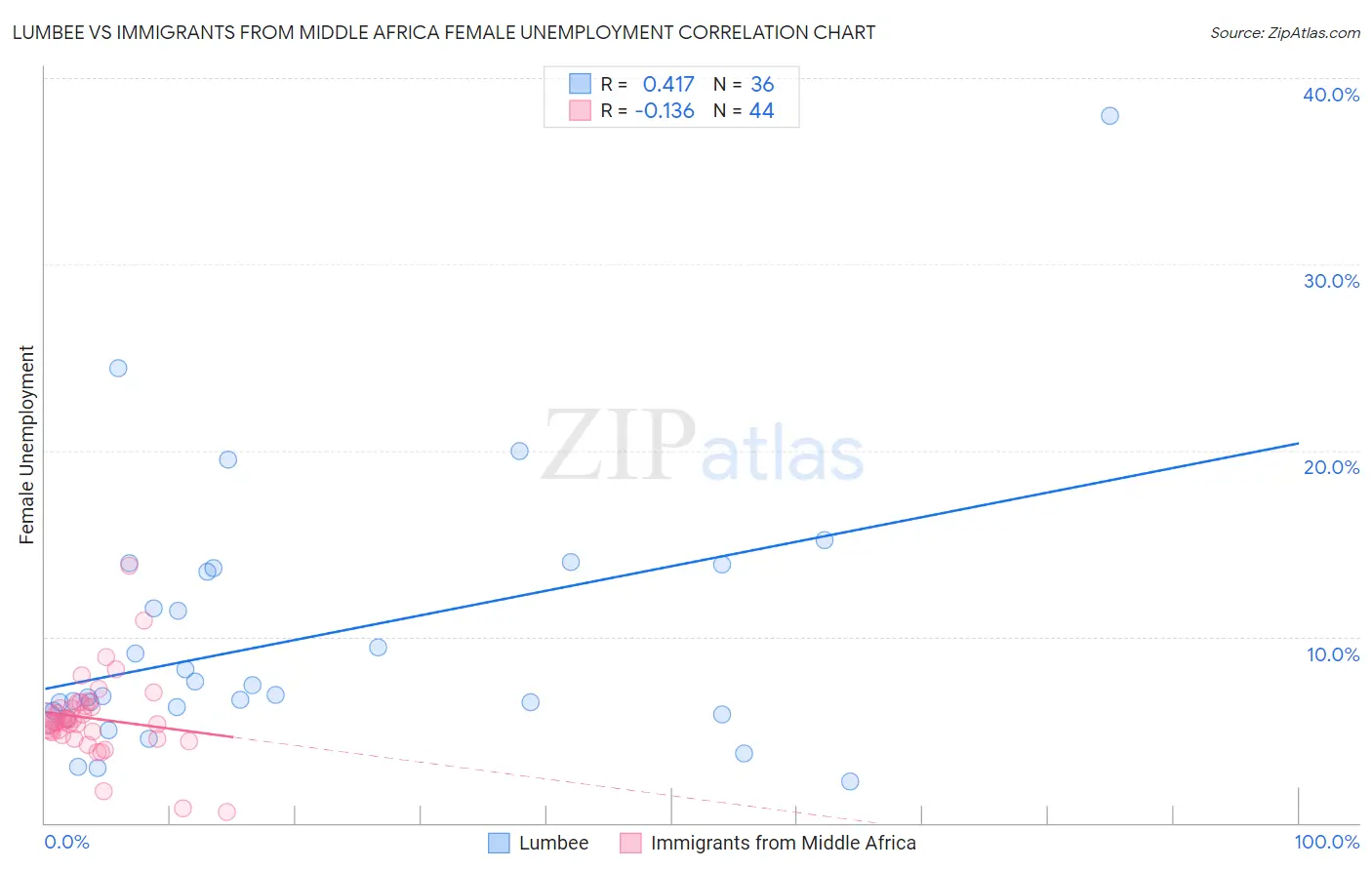 Lumbee vs Immigrants from Middle Africa Female Unemployment