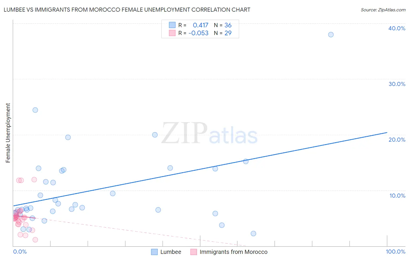 Lumbee vs Immigrants from Morocco Female Unemployment