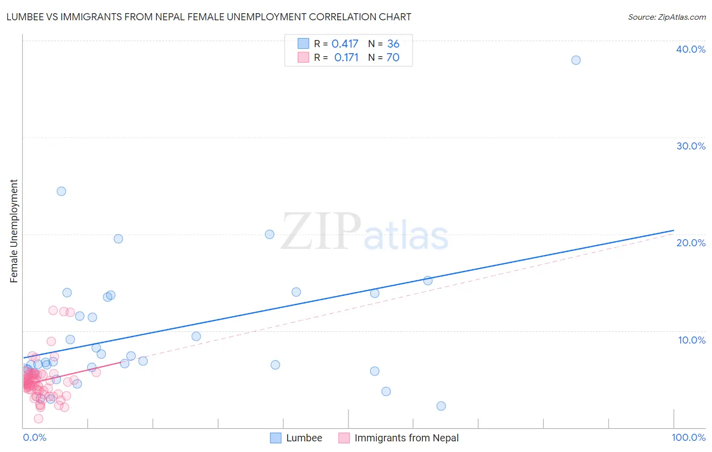 Lumbee vs Immigrants from Nepal Female Unemployment