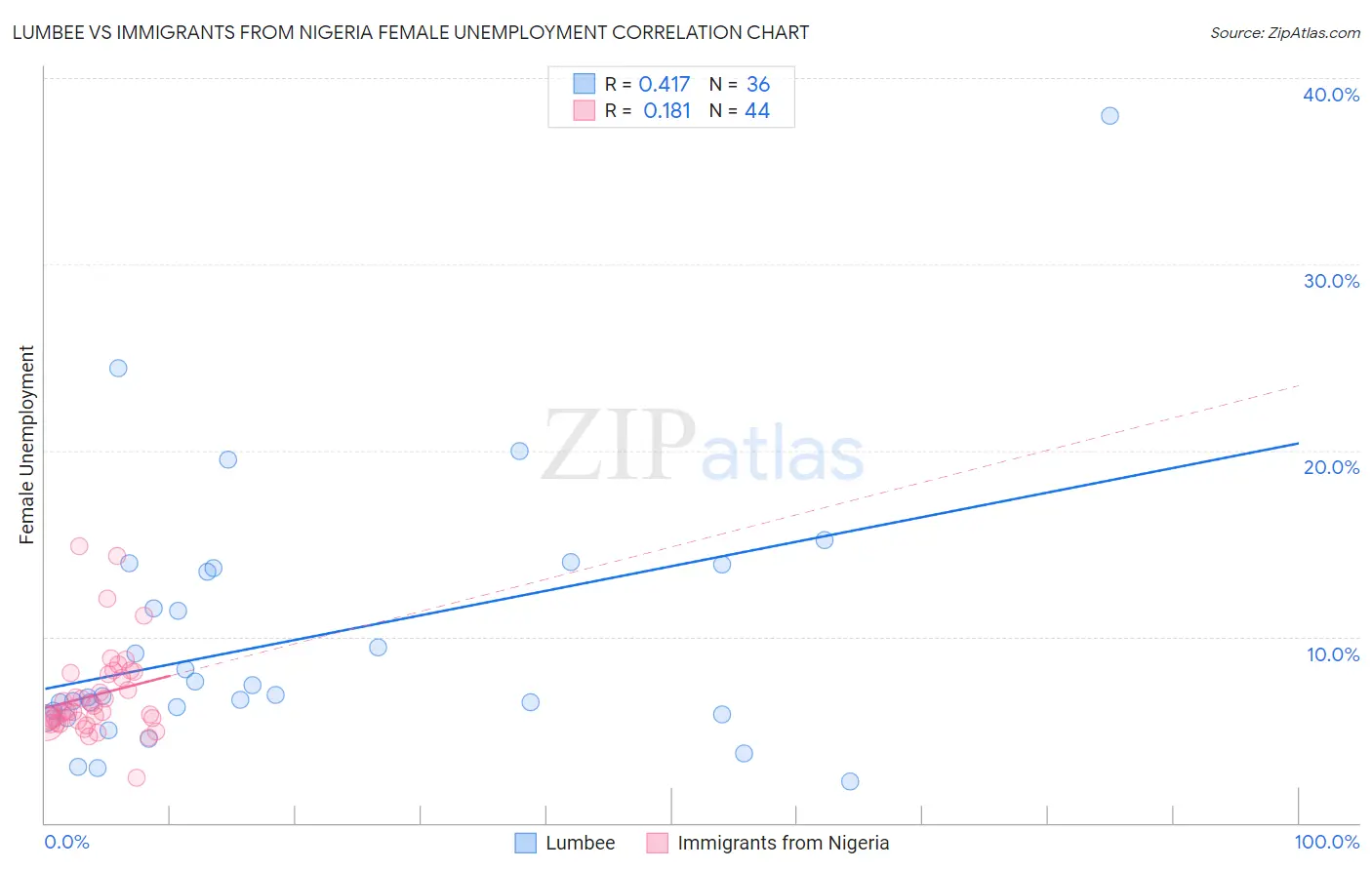 Lumbee vs Immigrants from Nigeria Female Unemployment