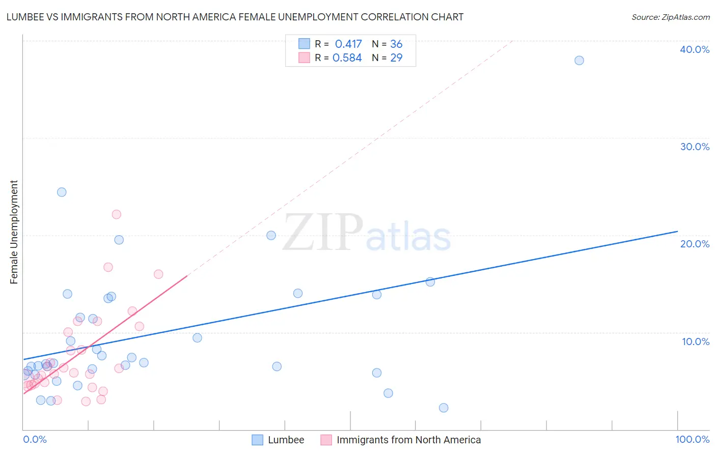 Lumbee vs Immigrants from North America Female Unemployment