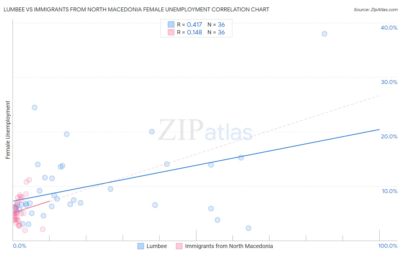 Lumbee vs Immigrants from North Macedonia Female Unemployment