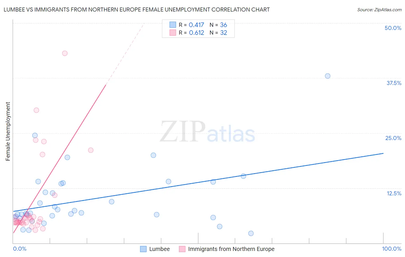 Lumbee vs Immigrants from Northern Europe Female Unemployment