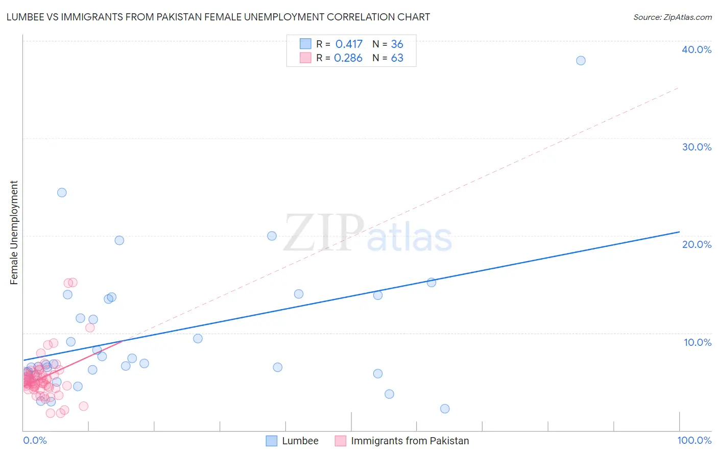 Lumbee vs Immigrants from Pakistan Female Unemployment