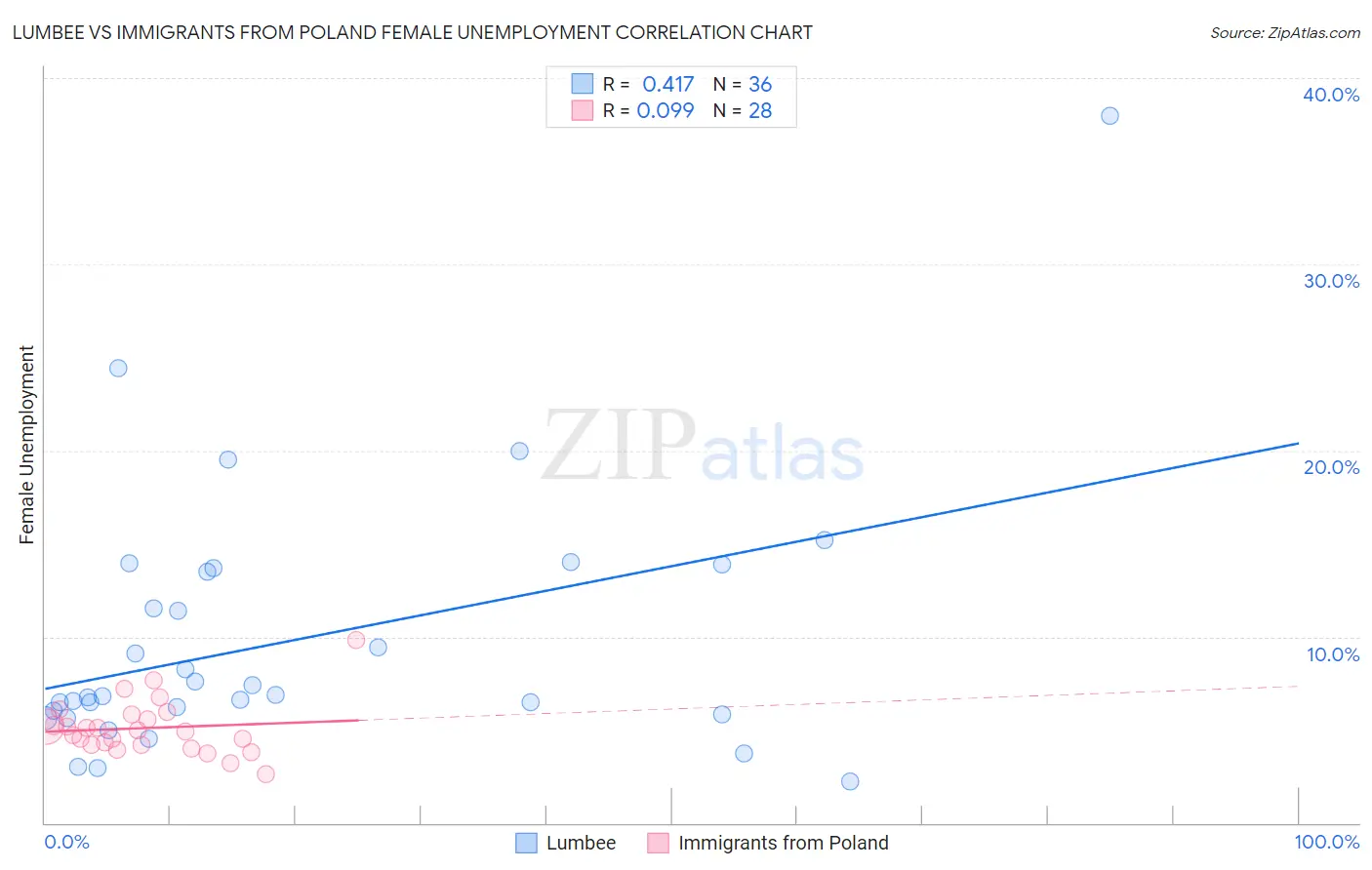 Lumbee vs Immigrants from Poland Female Unemployment