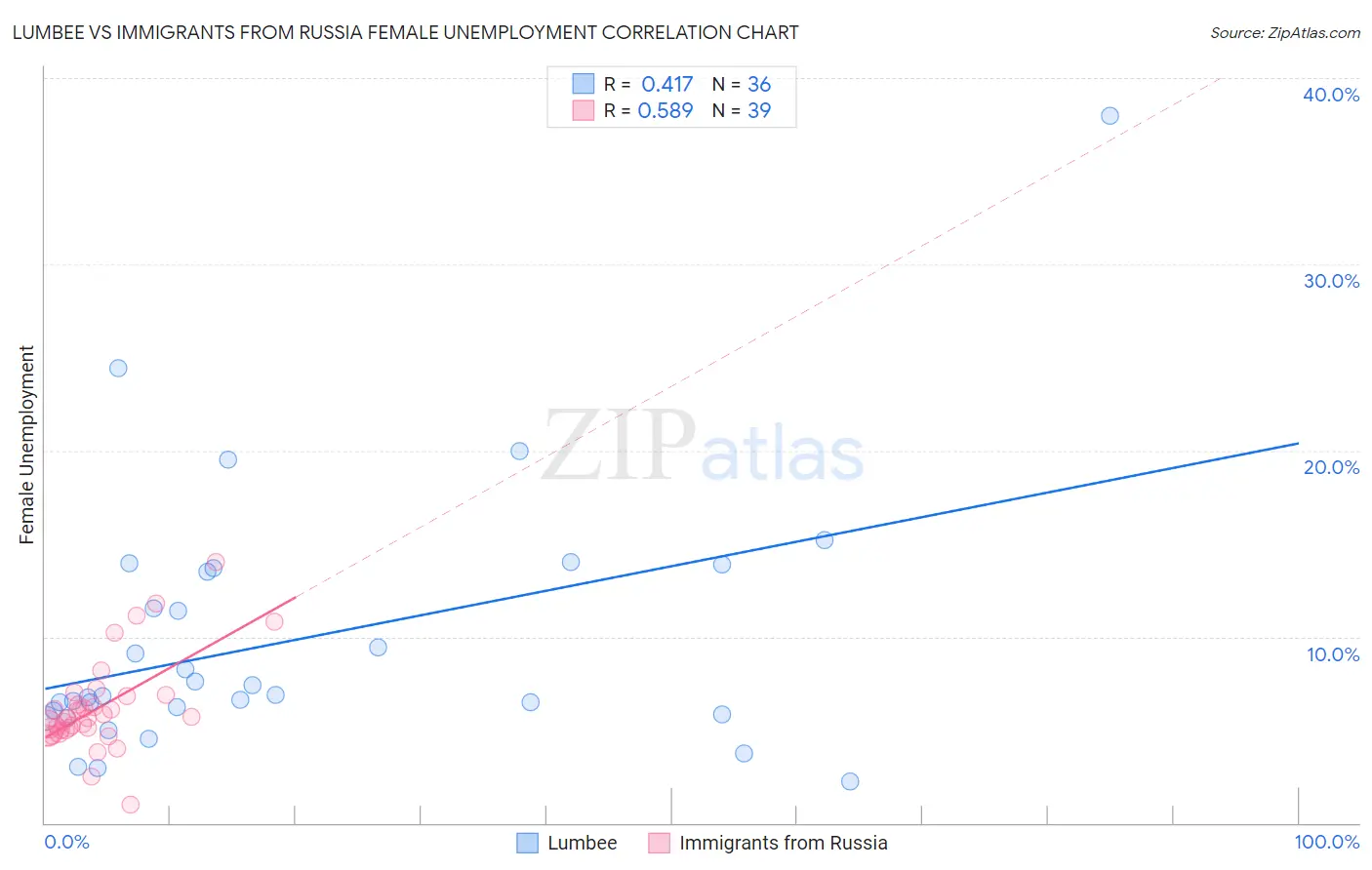 Lumbee vs Immigrants from Russia Female Unemployment