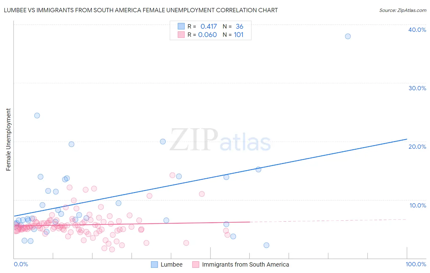 Lumbee vs Immigrants from South America Female Unemployment