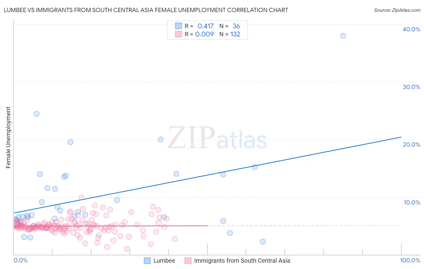 Lumbee vs Immigrants from South Central Asia Female Unemployment